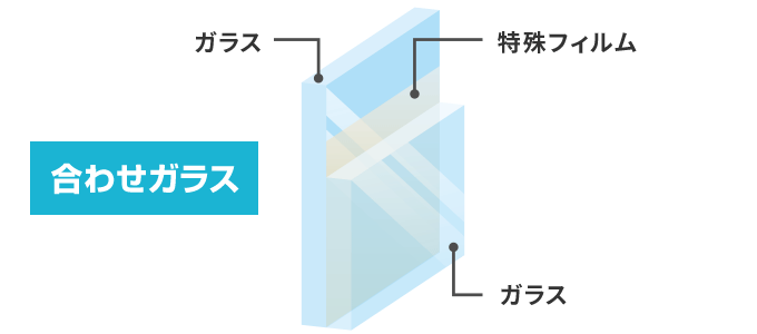 「防災ガラス」は2枚のガラスで特殊なフィルムを挟んで接着した合わせガラスです。