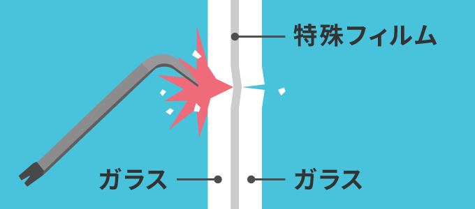 ラスを割ってもその特殊なフィルムが破かれない限りは、空き巣は窓ガラスを開けることはできません。