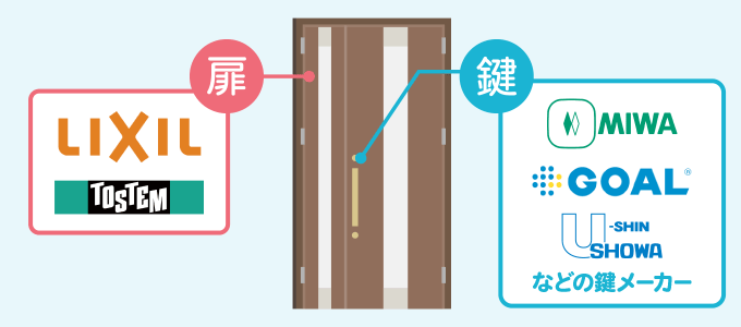 リクシルは建具メーカーですが、鍵メーカーではありません。ですので、リクシル製の玄関ドア・引き戸についている鍵はMIWAやGOALなどの鍵メーカーの製品となります。