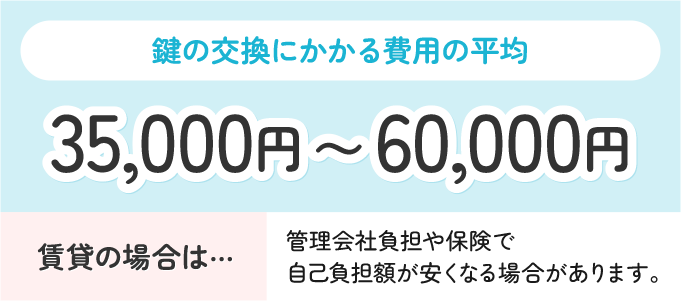 鍵の交換にかかる費用は、平均は35,000円～60,000円です。