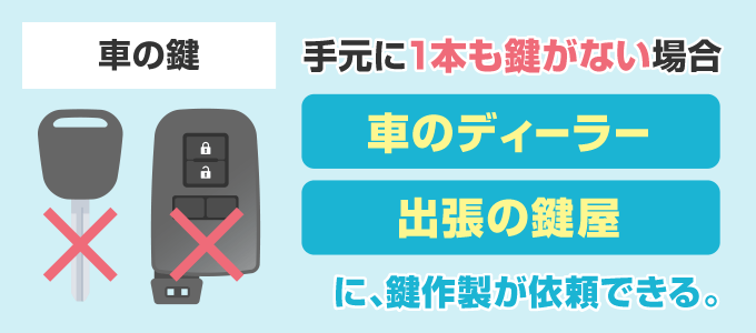 車の鍵を紛失して、手元に1本も鍵がない場合依頼ができる先は２つあります。