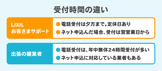 受付時間の違いは？