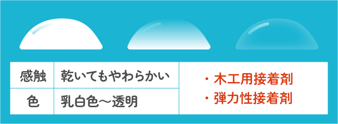 乾いてもやわらかい場合は、木工用接着剤や弾力性接着剤を入れられた可能性が高いです。