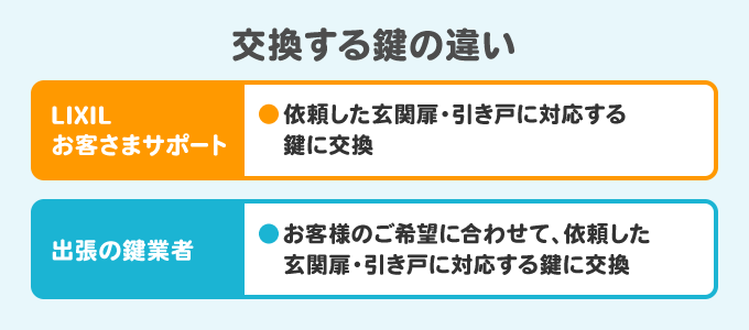 交換する鍵の違いは？