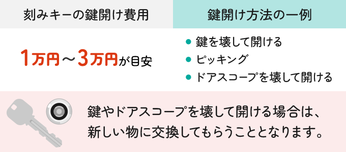 刻みキーの鍵開け費用はいくら？