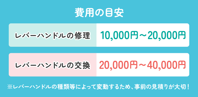 レバーハンドルの修理の場合10,000円～20,000円前後が平均的です。 レバーハンドルを交換する場合は取り付けるレバーハンドルの種類によりますが、17,000円～40,000円前後が平均となります。