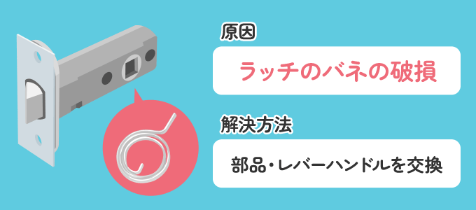 レバーハンドルが下がって元に戻らない原因は「ラッチのバネ（スプリング）」にあります。