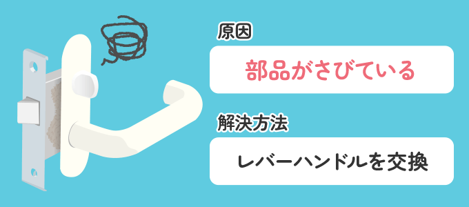 レバーハンドル自体がプラスチック製などのさびにくい素材であっても、内部のラッチなどの部品はステンレス製のため浴室など湿度の高い場所に取り付けられていると錆びてしまいます。