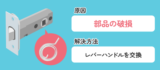 レバーハンドルを外し部品が破損していることが分かった場合は、早めにレバーハンドルの交換をおこないましょう。