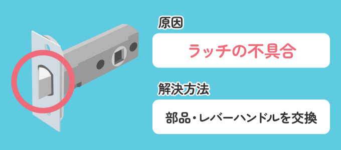 原因はラッチの破損のため、部品もしくはレバーハンドルの交換で解決できます。