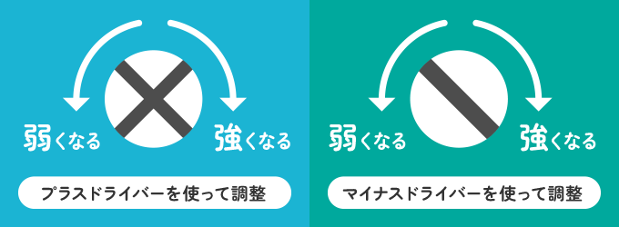 急激にドアが開くことを制御する機能であるバックチェック機能の調整は、右に回すと強くなり、左に回すと弱くなります。