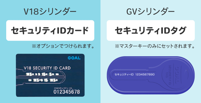 V18シリンダーの「セキュリティIDカード」と、GVシリンダーの「セキュリティIDタグ」は、第三者が無断で鍵を複製するのを防ぐアイテムです。