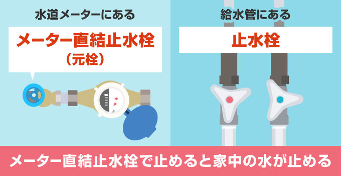 1つ目は家中の水を止めることができる「水道メーター」にあるメーター直結止水栓（元栓）です。２つ目は蛇口に繋がる「給水管にある止水栓」です。