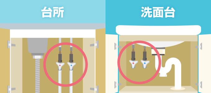 台所や洗面台の場合、シンクや洗面ボウルの下に給水管があります。