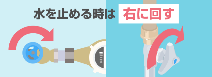 水の元栓・止水栓いずれも、右に回すと水を止めることができます。