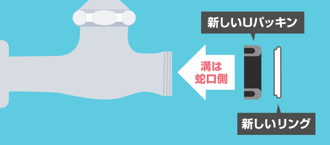 Uパッキンは溝があるほうが、蛇口の本体に向いているように取り付けます。