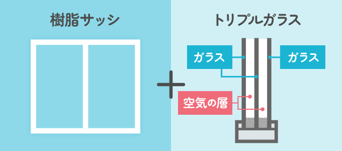 樹脂サッシ＋トリプルガラス