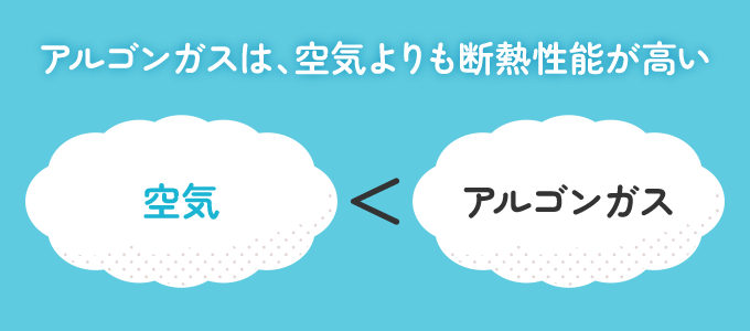 ペアガラスは製品によって、中空層が空気以外に特殊なガス「アルゴンガス」である場合があります。