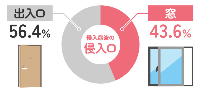 空き巣などの侵入窃盗の被害で一番に多いのは、鍵を閉め忘れている玄関からの犯行です。 次に多いの侵入口は「窓」です。