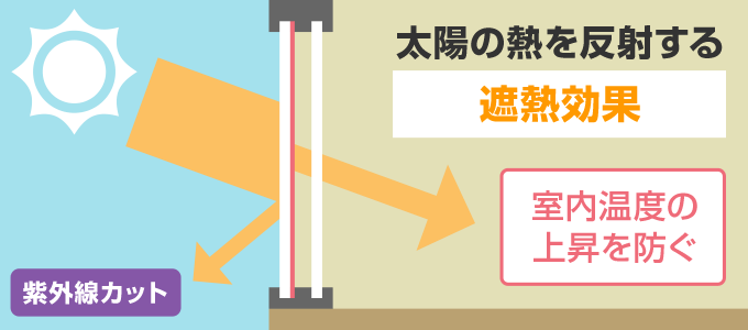 太陽の熱を反射する遮熱効果があります。反射することで、室内温度の上昇を防ぐ