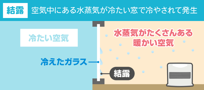 寒い季節の窓際に起こりやすい「結露」は、空気中にある水蒸気が冷たい窓で冷やされて発生します。