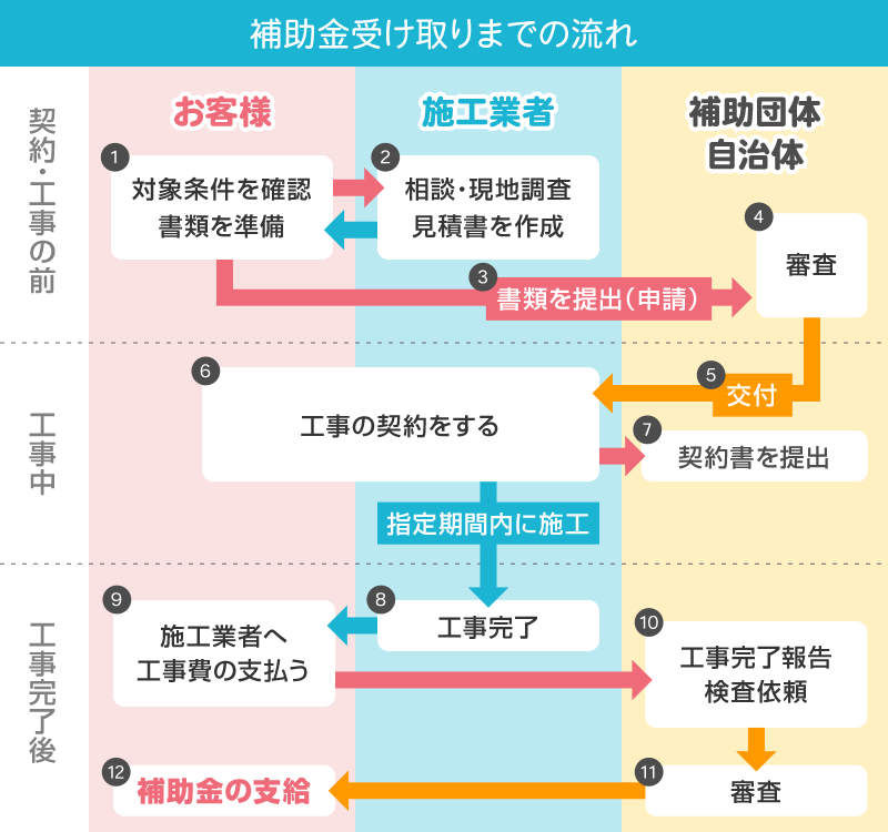 補助金受け取りまでの流れ