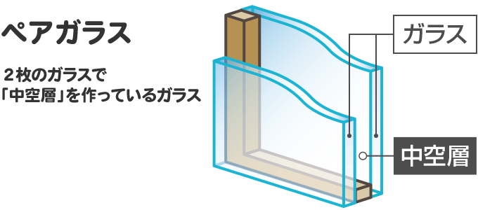 ２枚のガラスの間に「中空層」と呼ばれる空間があるガラス