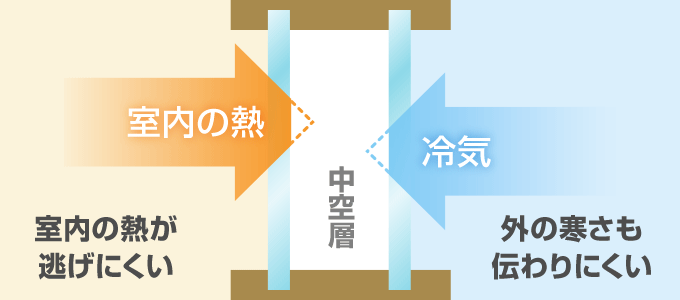 室内の熱が逃げにくく外の寒さも伝わりにくい断熱性があり、結露防止ガラスとして人気