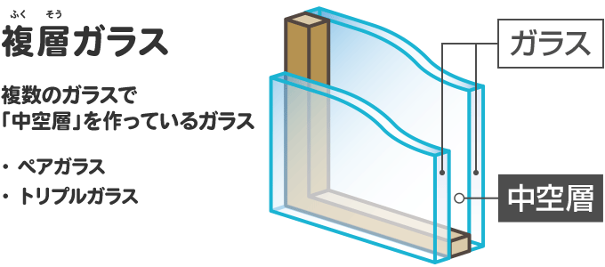 ペアガラスのように複数のガラスで「中空層」を作っているガラス