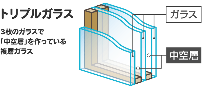 ガラスが３枚あり中空層が２層あります。なので、ペアガラスの約４倍の断熱効果がある
