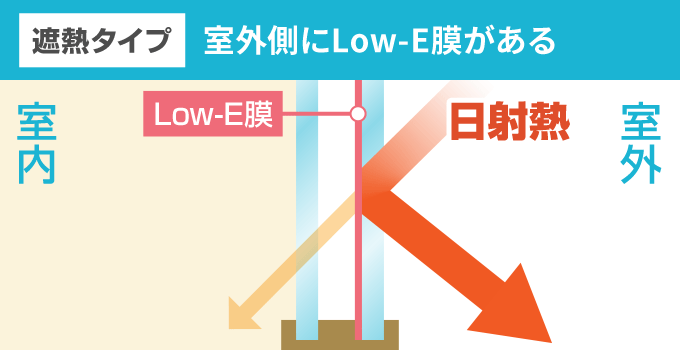 室外側にLow-E膜がある場合、日射熱を防ぐ「遮熱タイプ」で日差しが強い窓に設置すると、夏の冷房の効きが良くなります。