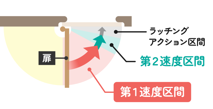 ドアクローザー本体にある調整弁で、第１速度区間を遅くすることで勢いよく閉まるのを防ぐことができます。