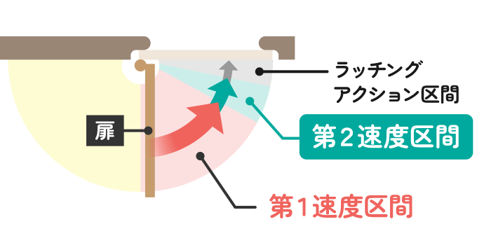 買物 リョービ ドアチェック<br >COU-53 中心吊 110°開き 逆取付