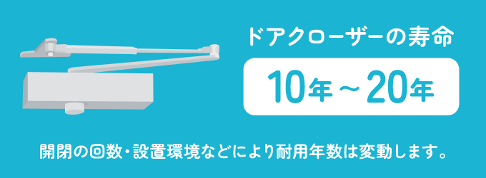 ドアクローザーは一般的に10年～20年と言われていますが、開閉の回数や設置環境によって変動します。