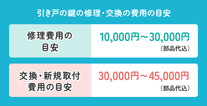 引き戸の鍵が壊れた場合や鍵を紛失して交換する場合の費用は、部品代を含めて30,000円～45,000円かかるのが平均的です。