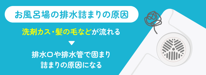 お風呂場の排水詰まりの原因は、石鹸カス・シャンプーなどの洗剤カスが排水口や排水管の中に蓄積され、そこに髪の毛・皮脂・埃などがひっかかることだと考えられます。