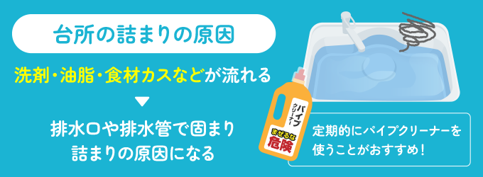 台所つまりの原因の多くは、調理に使った油や肉を焼いたときに出た油脂・洗剤・石鹸カス・食材カスなどの汚れです。それらが排水口や排水管で固まることで排水が流れづらくなり、水が溢れてしまいます。