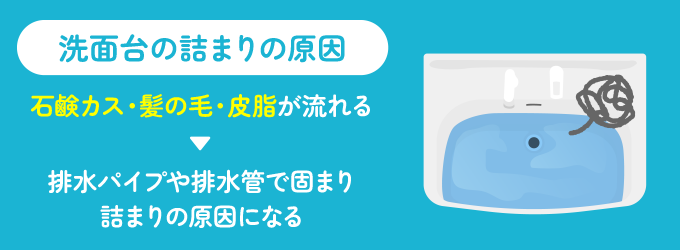 洗面所の排水つまりは、洗面台と洗濯機のどちらかで起こります。 洗面台の排水詰まりであれば、石鹸カス・髪の毛・皮脂などが排水パイプ・排水管に詰まることが主な原因です。