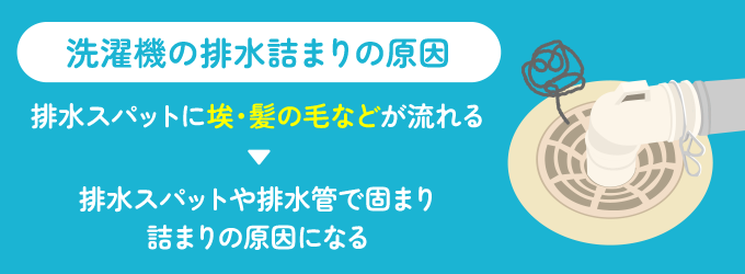 洗濯機で起きた排水詰まりが、洗濯機本体に問題がある場合水道業者では修理はできません。ですが、洗濯機からの排水で、排水スパットに埃・繊維・髪の毛などが詰まって起こった詰まりであれば、水道業者は対応できます。