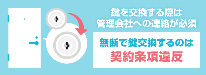 無断で交換をすることは契約条項違反となります。必ず、鍵を交換する際は連絡をして許可をもらいましょう。