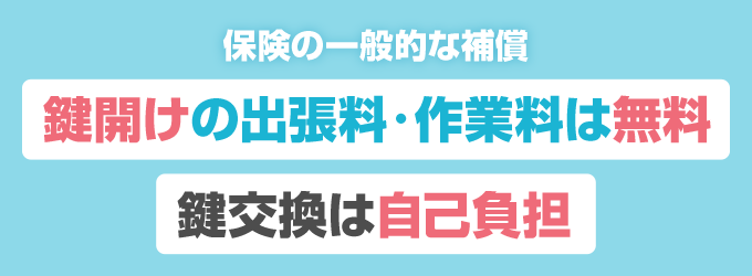 「鍵開けは出張料・作業料は無料だけど、交換は自己負担になります。」というのが一般的