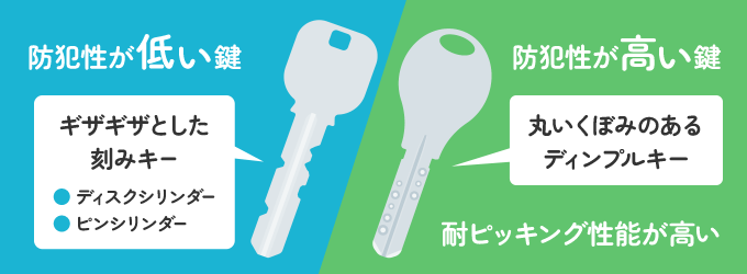 なぜディンプルキーは「防犯性の高い鍵」と呼ばれるのかは、鍵の構造にあります。