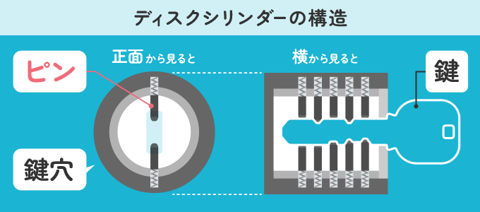 ディスクシリンダーの構造