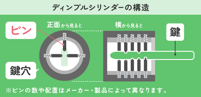 ディンプルシリンダーの構造