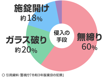 侵入手段