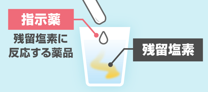 日本の水道水は浄水場で病原菌（腸管系の病原微生物など）を除去するために塩素消毒が施されているので、家庭に届くまでに塩素は蒸発し薄まって残留塩素となっているので、薬品は反応します。