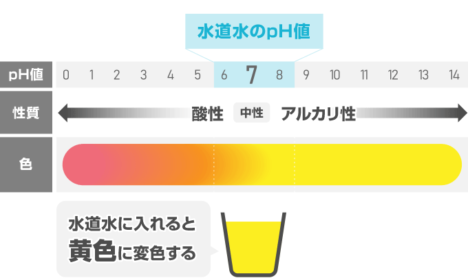 メチルオレンジ溶液の変色域はpH値3.1～4.4で、ph値が4.4以上になると黄色になるため、水道水に入れると黄色に変色します。