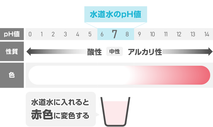 フェノールフタレイン溶液の変色域はpH値8.0～9.8で、水道水に入れると赤色（ピンク色）に変色します。