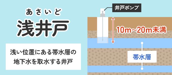 深さが10m～20m未満の井戸のこと。