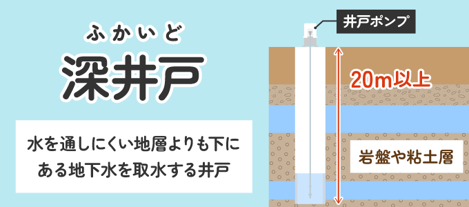 地表から汚染されず水量が豊富なのが特徴です。